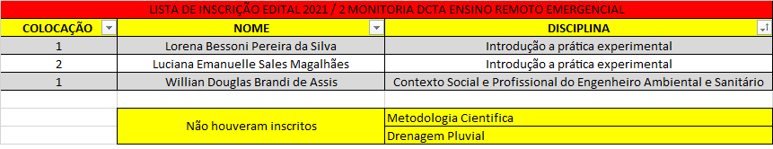 Resultado Monitoria Edital de Seleção nº 05 2021 DCTA 02 vagas